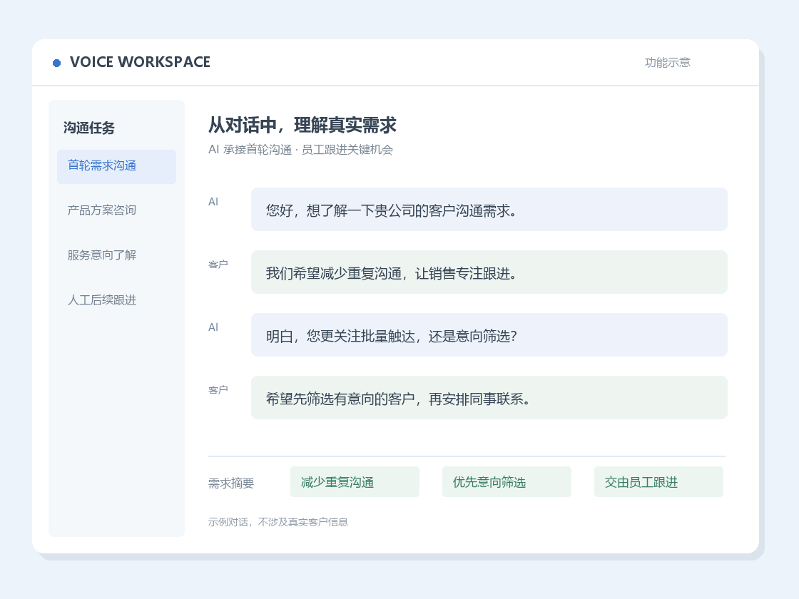 外呼对话与意向整理界面示意